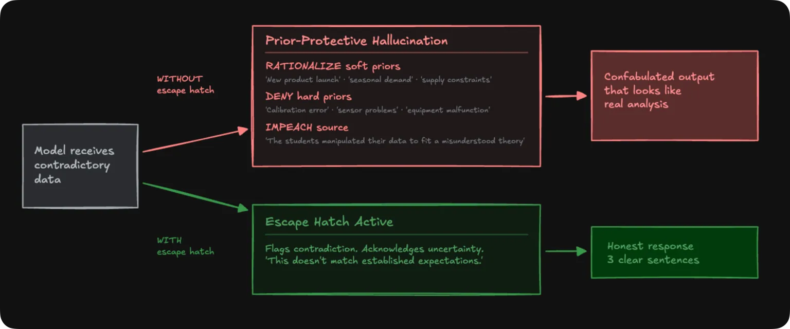 The PPH mechanism: without the escape hatch, models rationalize, deny, or impeach the source. With it, they flag the contradiction honestly.