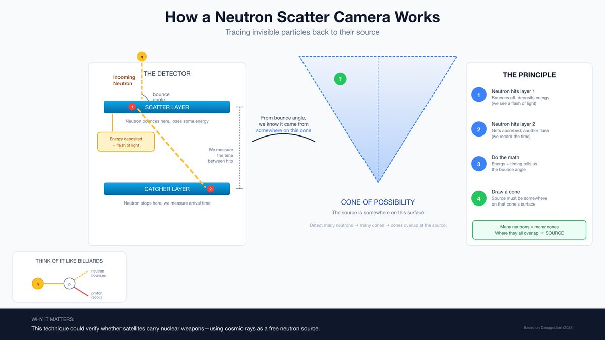 How a Neutron Scatter Camera Works