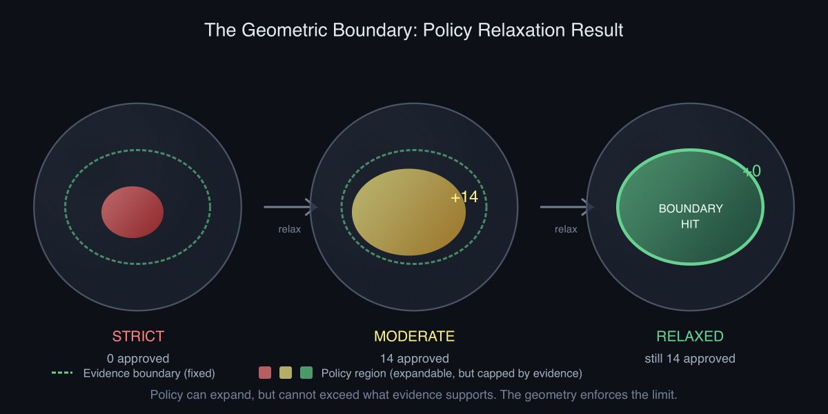 Three spheres showing policy relaxation